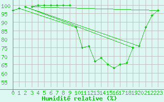 Courbe de l'humidit relative pour Ploudalmezeau (29)