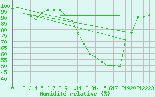 Courbe de l'humidit relative pour Romorantin (41)