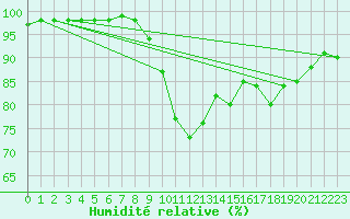 Courbe de l'humidit relative pour Cambrai / Epinoy (62)