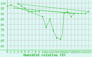 Courbe de l'humidit relative pour Treviso / Istrana