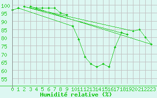 Courbe de l'humidit relative pour Poroszlo