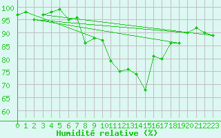 Courbe de l'humidit relative pour Chaumont (Sw)