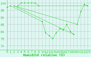 Courbe de l'humidit relative pour Tylstrup