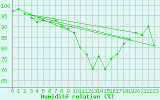 Courbe de l'humidit relative pour Avord (18)