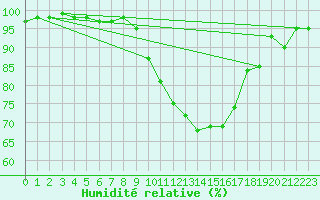 Courbe de l'humidit relative pour Vannes-Sn (56)