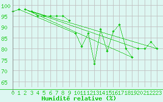 Courbe de l'humidit relative pour Mende - Chabrits (48)