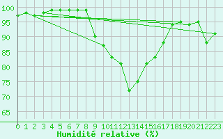 Courbe de l'humidit relative pour Rautavaara Yla-luosta