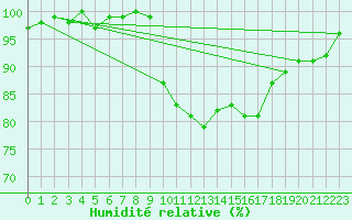 Courbe de l'humidit relative pour Diepenbeek (Be)