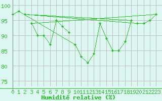 Courbe de l'humidit relative pour Ahaus