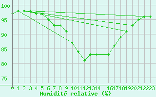 Courbe de l'humidit relative pour Jomala Jomalaby