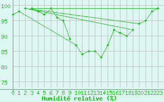 Courbe de l'humidit relative pour Shoream (UK)