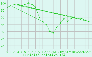 Courbe de l'humidit relative pour Valke-Maarja