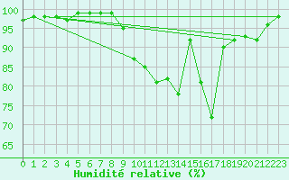 Courbe de l'humidit relative pour Limoges (87)