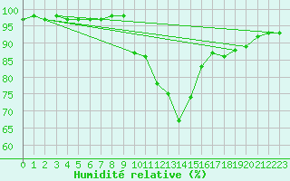 Courbe de l'humidit relative pour Dole-Tavaux (39)