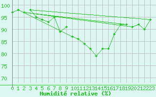 Courbe de l'humidit relative pour Valentia Observatory