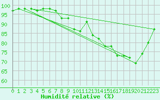 Courbe de l'humidit relative pour Albert-Bray (80)