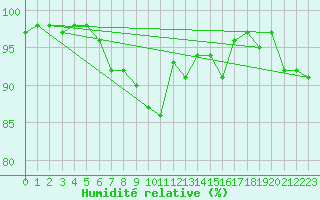 Courbe de l'humidit relative pour Boltigen