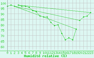 Courbe de l'humidit relative pour Hilgenroth