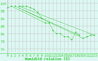 Courbe de l'humidit relative pour Cabo Peas