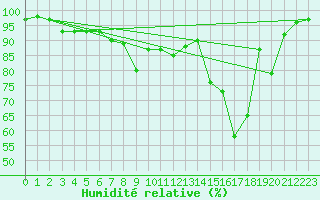 Courbe de l'humidit relative pour Zerind