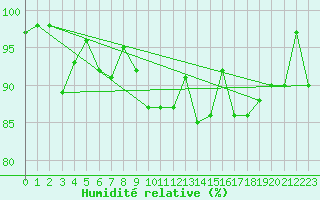 Courbe de l'humidit relative pour Midtstova