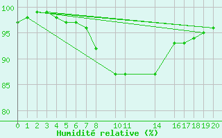 Courbe de l'humidit relative pour Cabo Carvoeiro