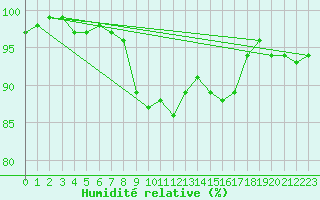 Courbe de l'humidit relative pour Lake Vyrnwy