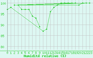 Courbe de l'humidit relative pour Culdrose
