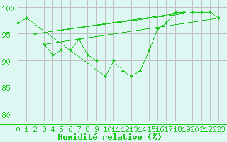 Courbe de l'humidit relative pour Lerwick