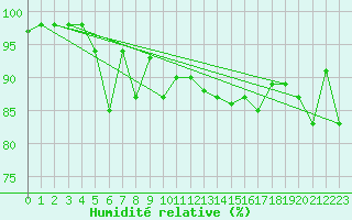 Courbe de l'humidit relative pour Guetsch