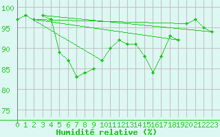 Courbe de l'humidit relative pour Lauwersoog Aws