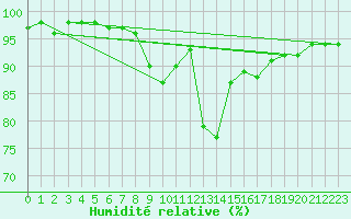 Courbe de l'humidit relative pour Manston (UK)