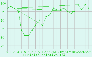 Courbe de l'humidit relative pour Die (26)