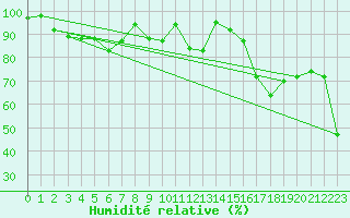 Courbe de l'humidit relative pour Kredarica