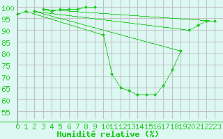 Courbe de l'humidit relative pour Pierroton-Inra (33)