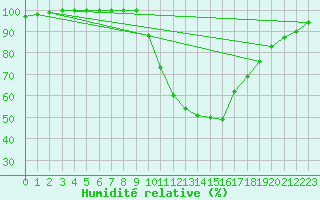 Courbe de l'humidit relative pour Lahr (All)