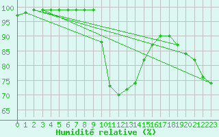 Courbe de l'humidit relative pour Akakoca