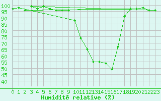 Courbe de l'humidit relative pour Baruth