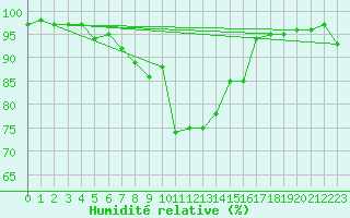 Courbe de l'humidit relative pour Disentis