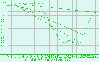 Courbe de l'humidit relative pour Tour-en-Sologne (41)