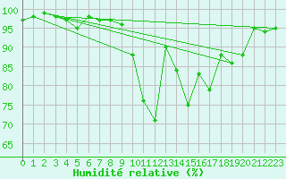 Courbe de l'humidit relative pour Milford Haven