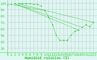 Courbe de l'humidit relative pour Saulieu (21)
