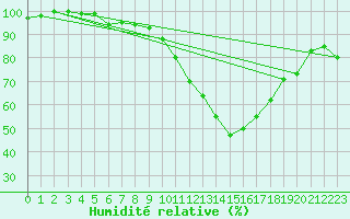 Courbe de l'humidit relative pour Buchs / Aarau