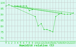 Courbe de l'humidit relative pour Lake Vyrnwy