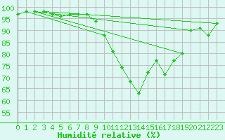 Courbe de l'humidit relative pour Vannes-Sn (56)