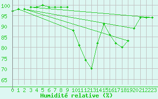 Courbe de l'humidit relative pour Prigueux (24)