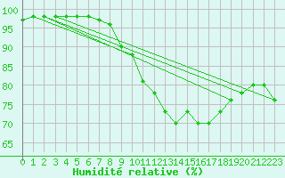 Courbe de l'humidit relative pour Lille (59)