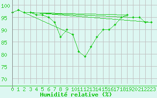 Courbe de l'humidit relative pour Ile d'Yeu - Saint-Sauveur (85)
