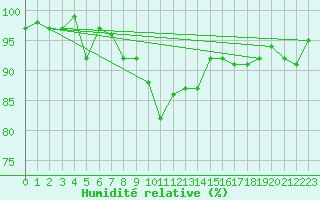 Courbe de l'humidit relative pour Wynau