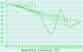 Courbe de l'humidit relative pour Twenthe (PB)